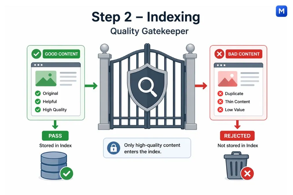 search engine indexing process showing quality filter with good content accepted and bad content rejected
