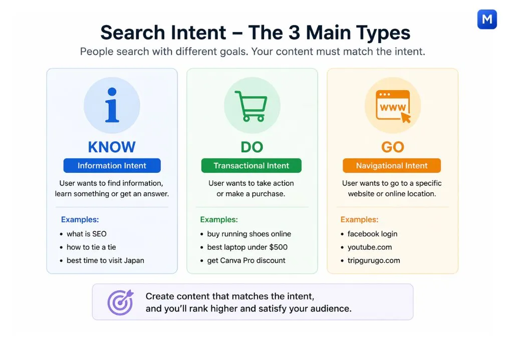 search intent diagram showing know do and go types with information action and navigation icons