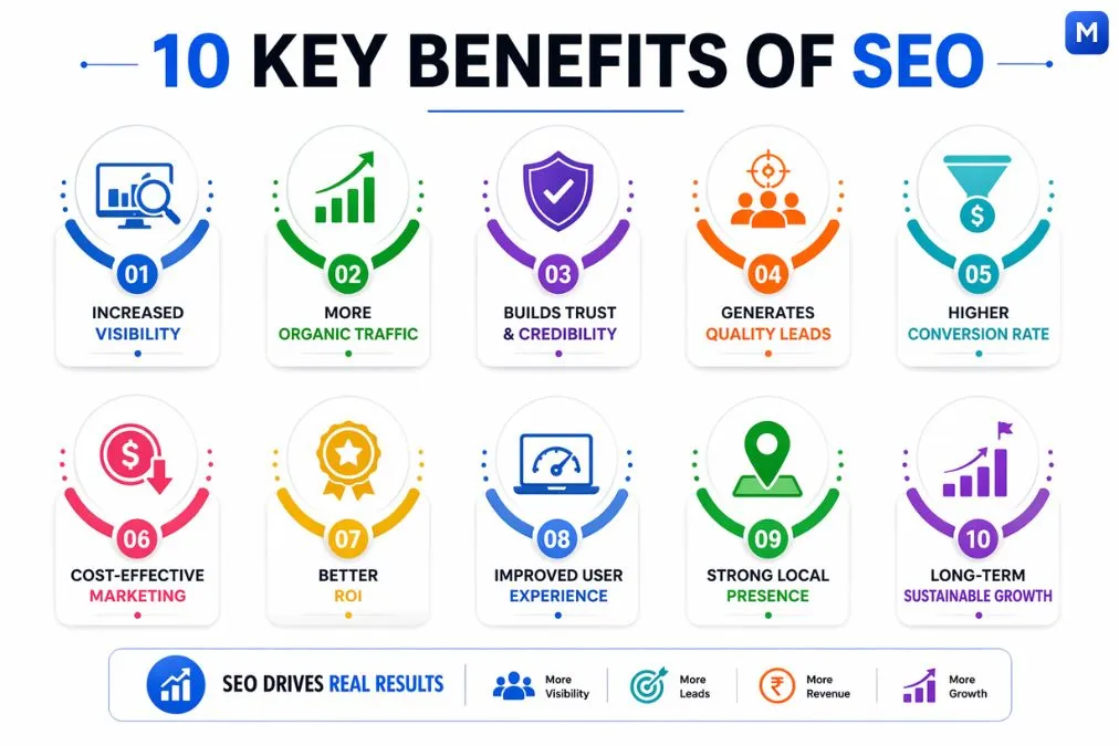 SEO benefits infographic showing visibility traffic leads and growth