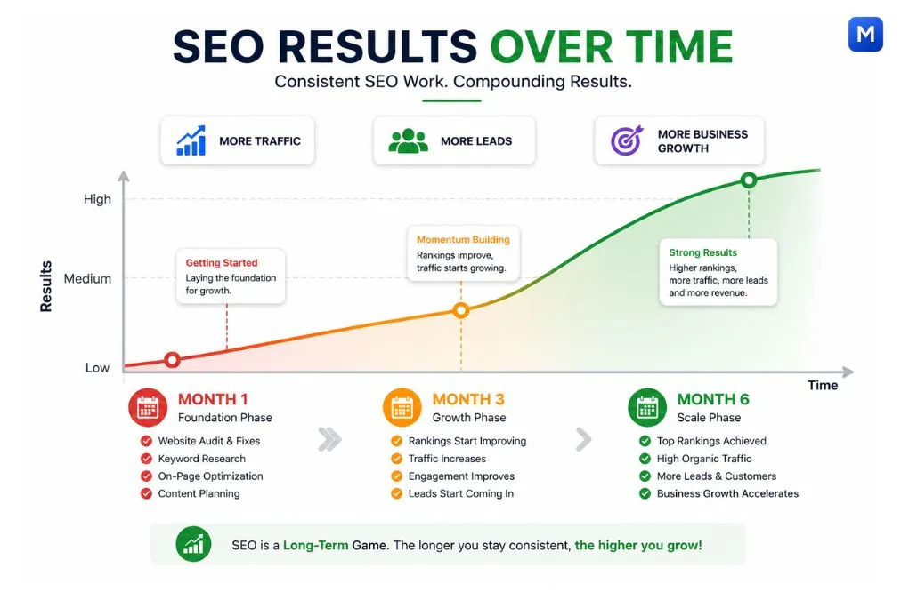 SEO growth curve example for small businesses showing low results in month 1, growth by month 3, and strong results by month 6