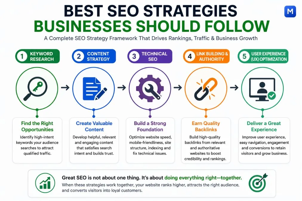 SEO framework diagram showing keyword research content technical SEO link building and user experience