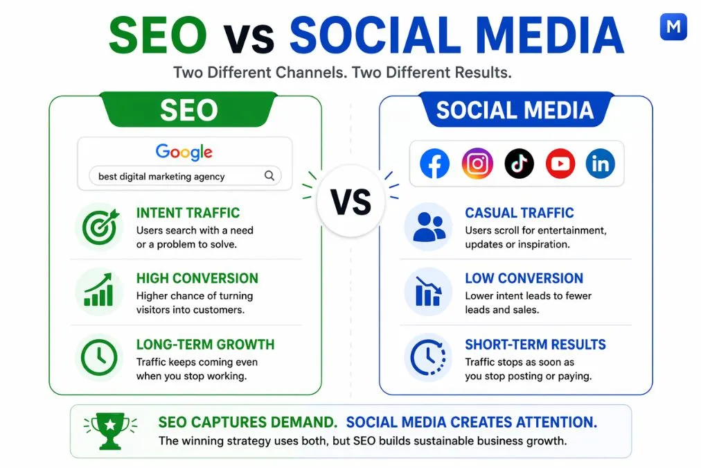 Comparison of SEO and social media showing intent traffic high conversion and long term growth