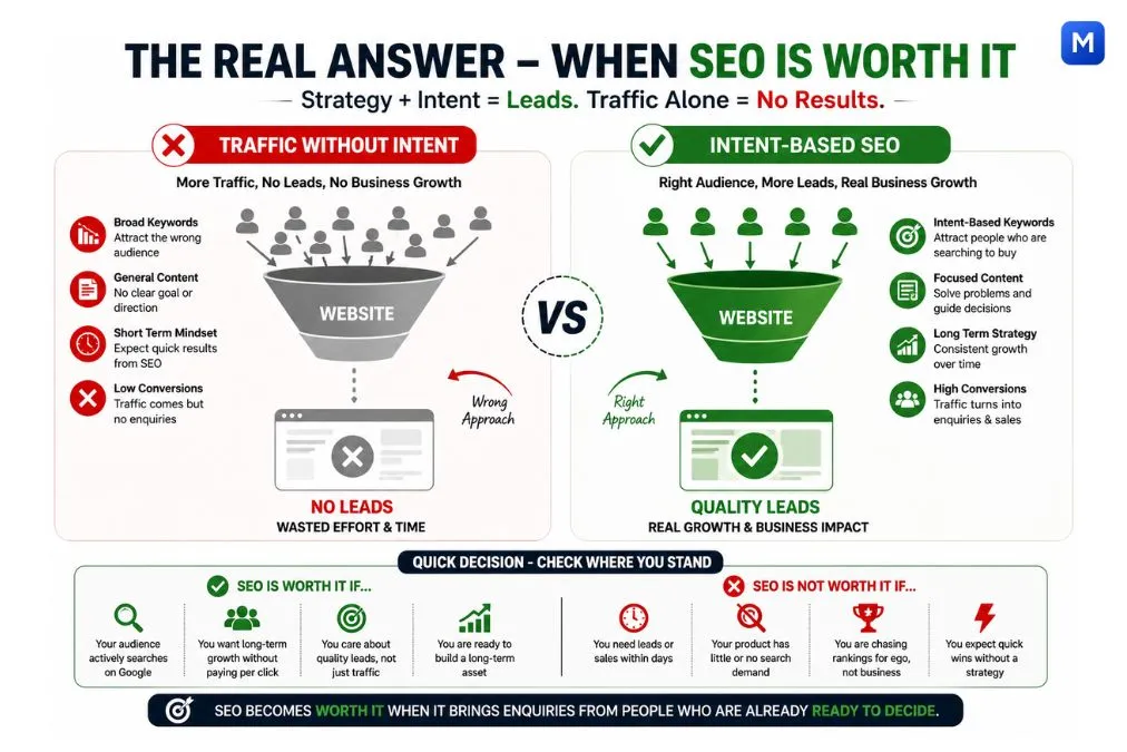 When SEO is worth it for small businesses in India showing difference between wrong SEO and intent based SEO that generates leads