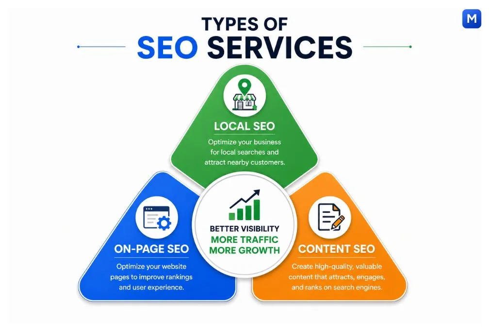 SEO services types diagram for small businesses showing local SEO, on-page optimization, and content strategy
