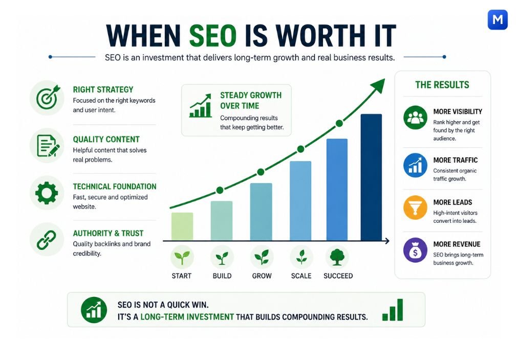 When SEO is worth it for small businesses in India showing steady business growth, increasing traffic, and lead generation over time