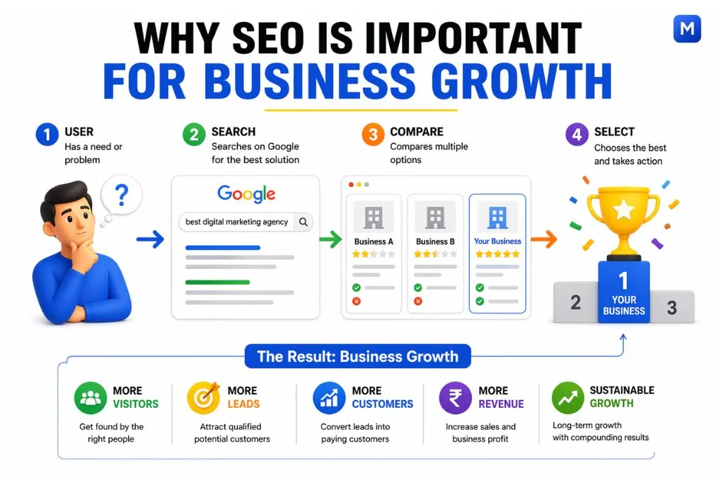 User journey showing how SEO helps users search compare and choose a business