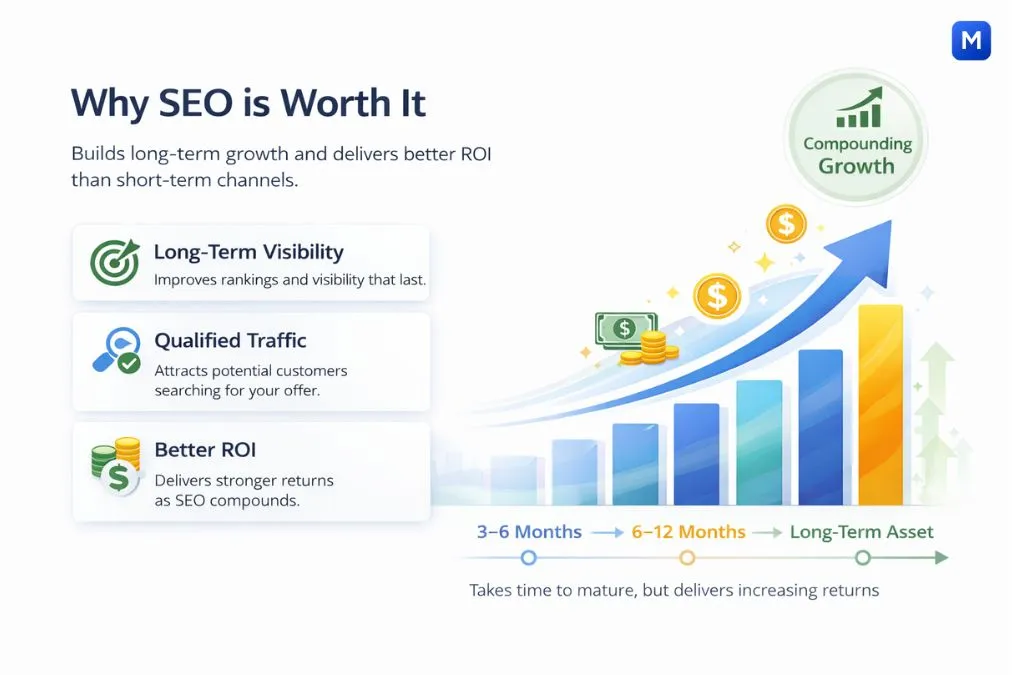 Why SEO is worth it infographic showing long term business growth and ROI