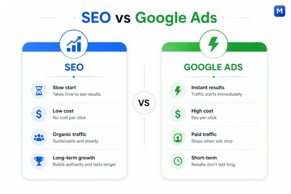 Why SEO takes time comparison between SEO and Google Ads showing speed cost traffic and long term value