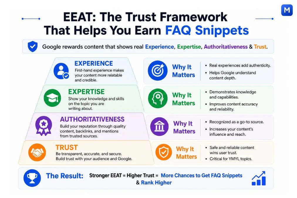 EEAT framework infographic showing Experience, Expertise, Authoritativeness, and Trust for FAQ snippets and AI-driven Google Search rankings in 2026