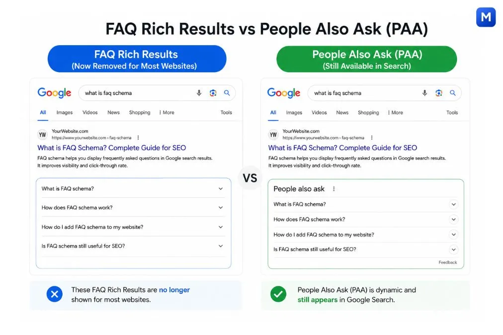 FAQ Rich Results vs People Also Ask (PAA) comparison showing removed FAQ snippets and active PAA results in Google Search 2026