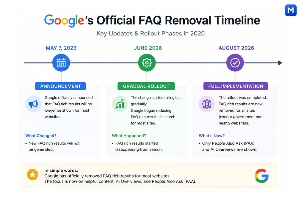 Google FAQ rich results removal timeline showing May 2026, June 2026, and August 2026 update phases in Google Search