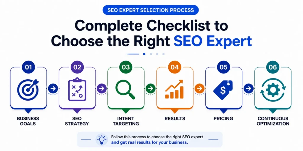 SEO expert selection flow checklist showing steps from business goals to SEO strategy, intent targeting, results, pricing, and continuous optimization