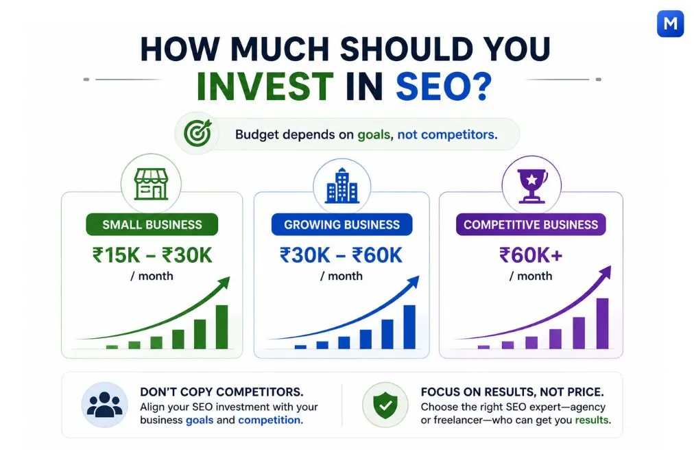 SEO investment by business stage small growing competitive business budget India