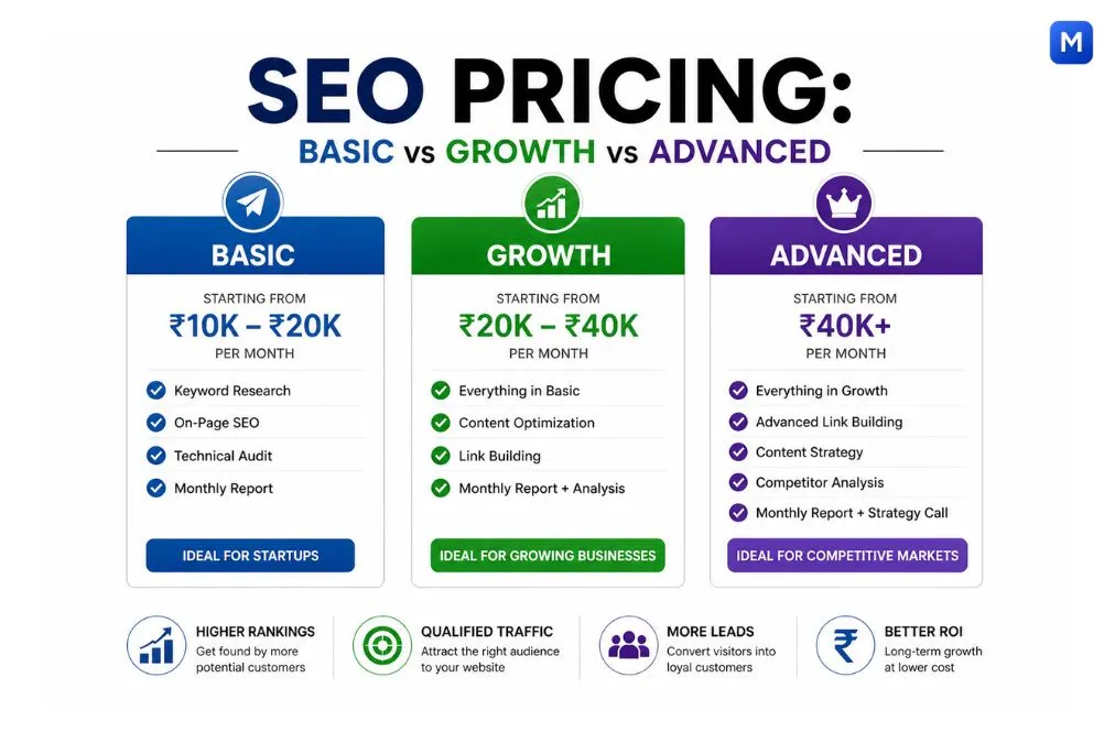SEO pricing basic vs growth vs advanced comparison