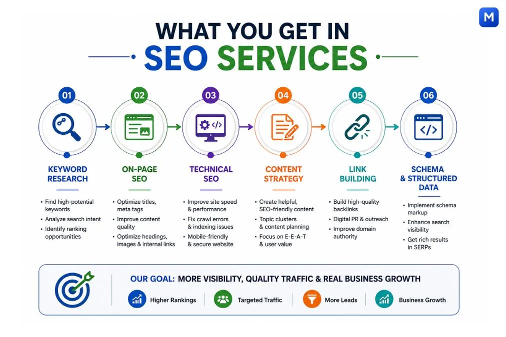 what you get in SEO services deliverables keyword research on page technical SEO content link building schema