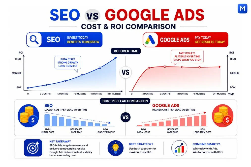 SEO vs Google Ads comparison for better business ROI