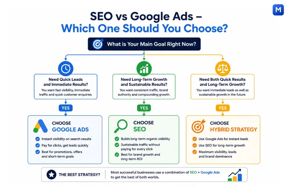SEO vs Google Ads decision flowchart infographic