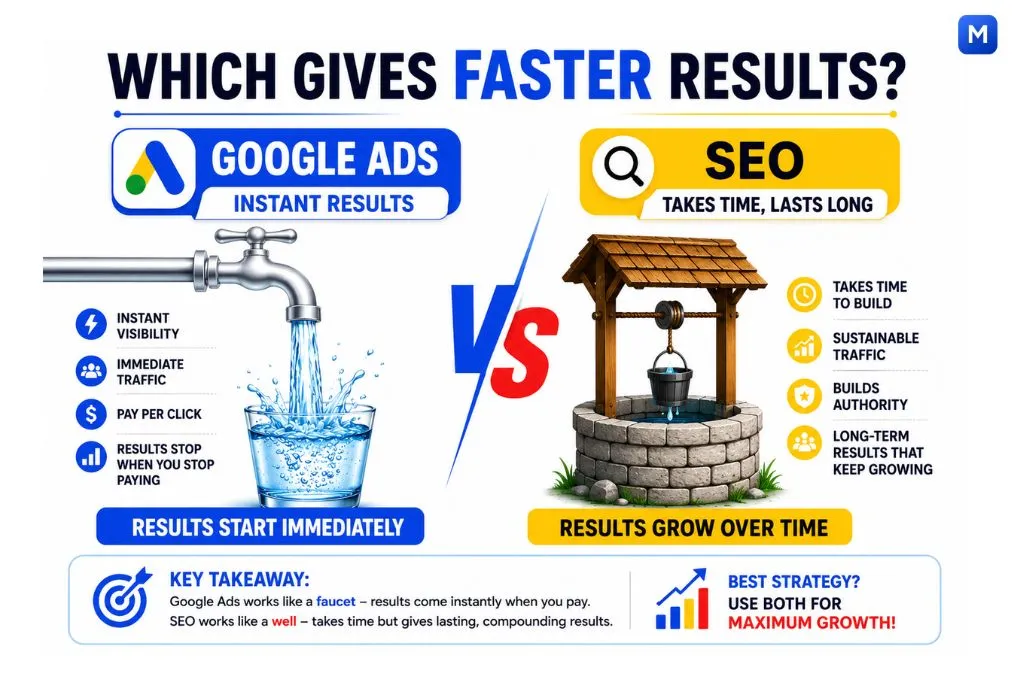 SEO vs Google Ads comparison for better business ROI
