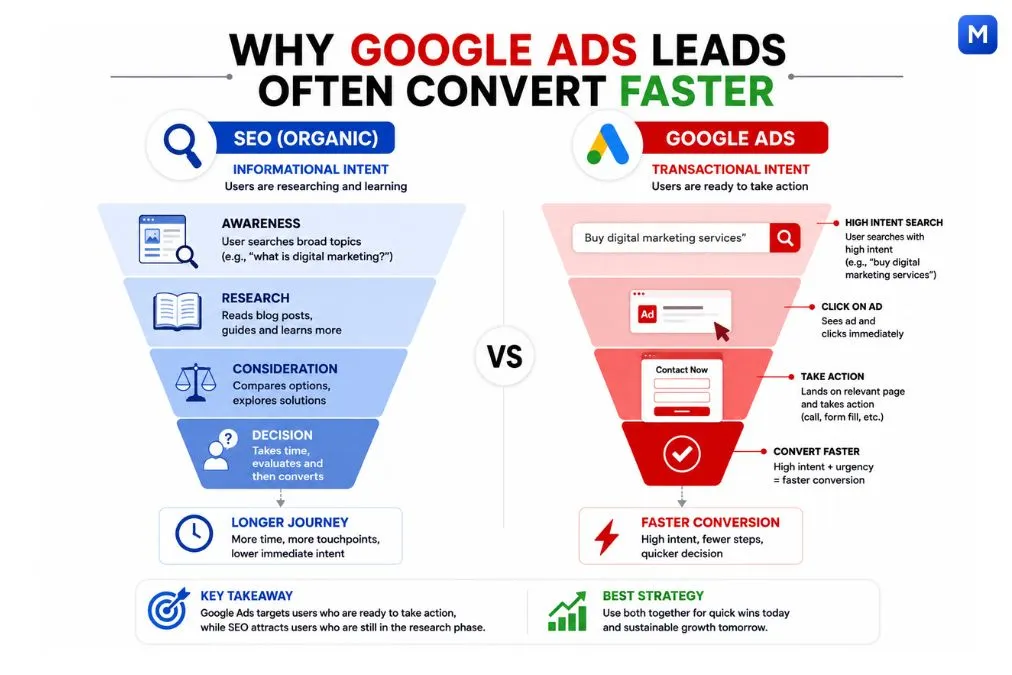 Why Google Ads leads often convert faster infographic showing SEO vs transactional buyer intent funnel comparison